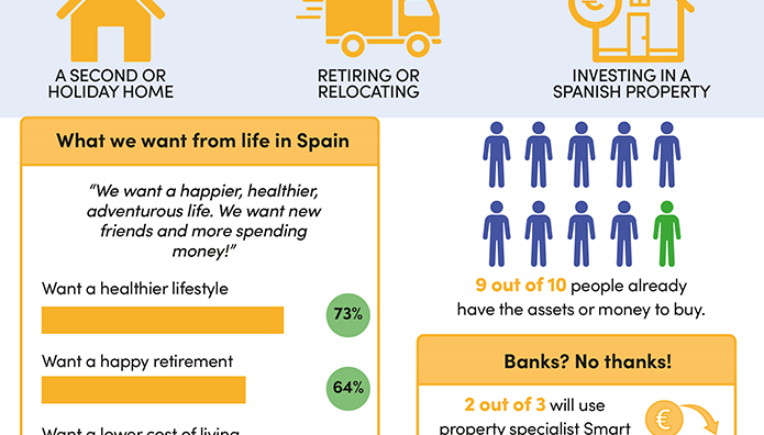 Good news - second home owners and buyers allowed back to Spain!