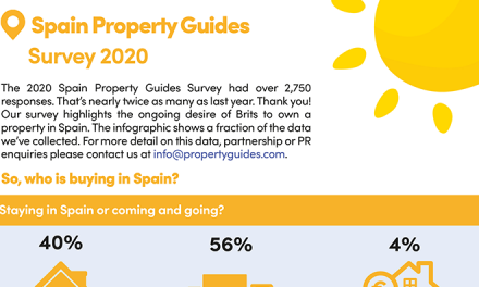 Good news – second home owners and buyers allowed back to Spain!