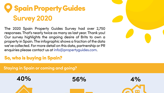 Good news - second home owners and buyers allowed back to Spain!