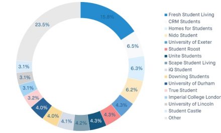 Student housing giant looks to continue rapid growth