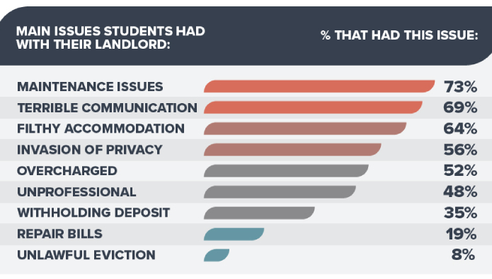 Revealed – which university has the worst landlords?